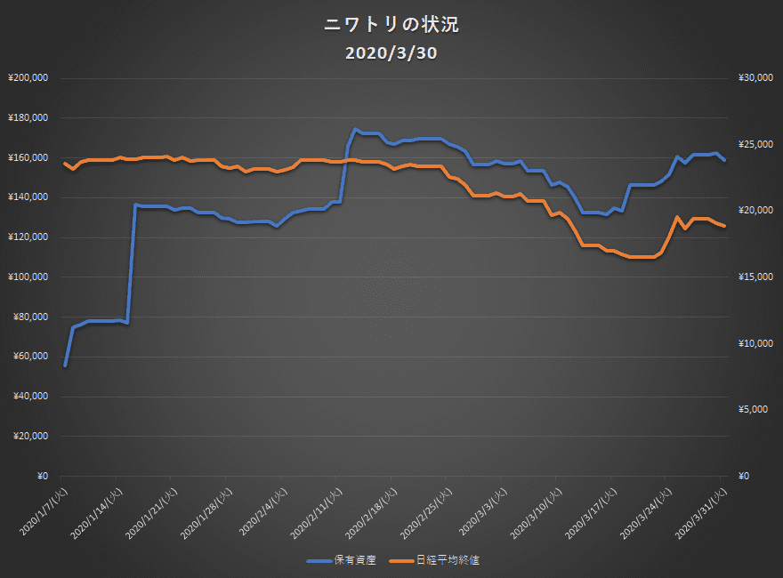 保有資産グラフ