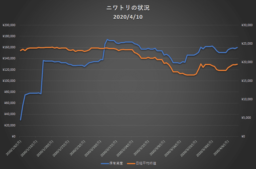 保有資産グラフ