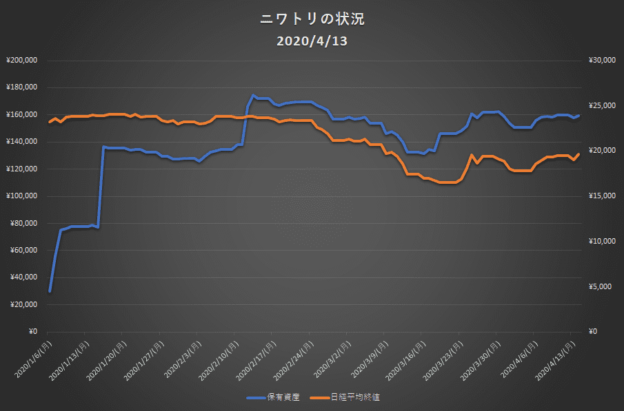 保有資産グラフ