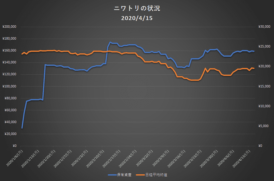 保有資産グラフ
