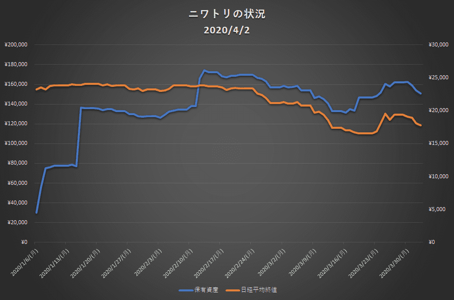 保有資産グラフ