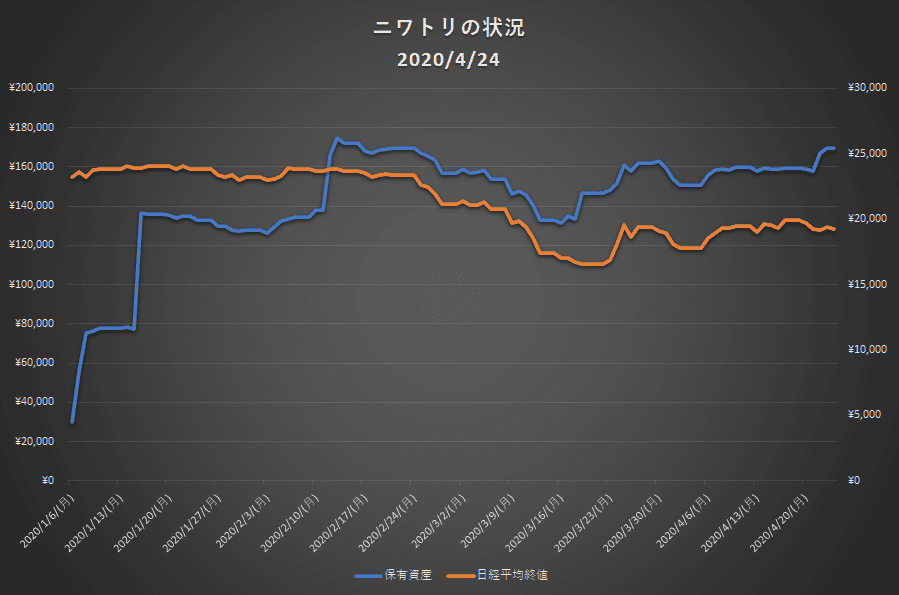 保有資産グラフ