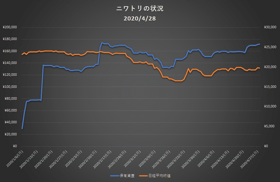 保有資産グラフ