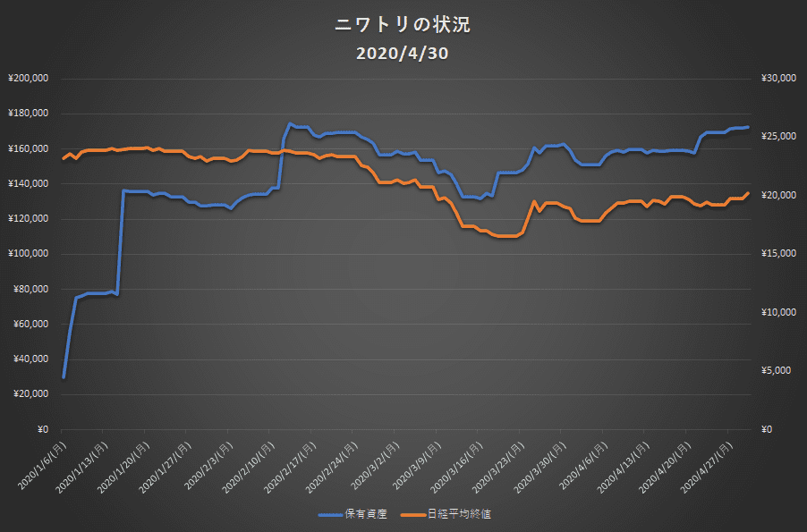 保有資産グラフ