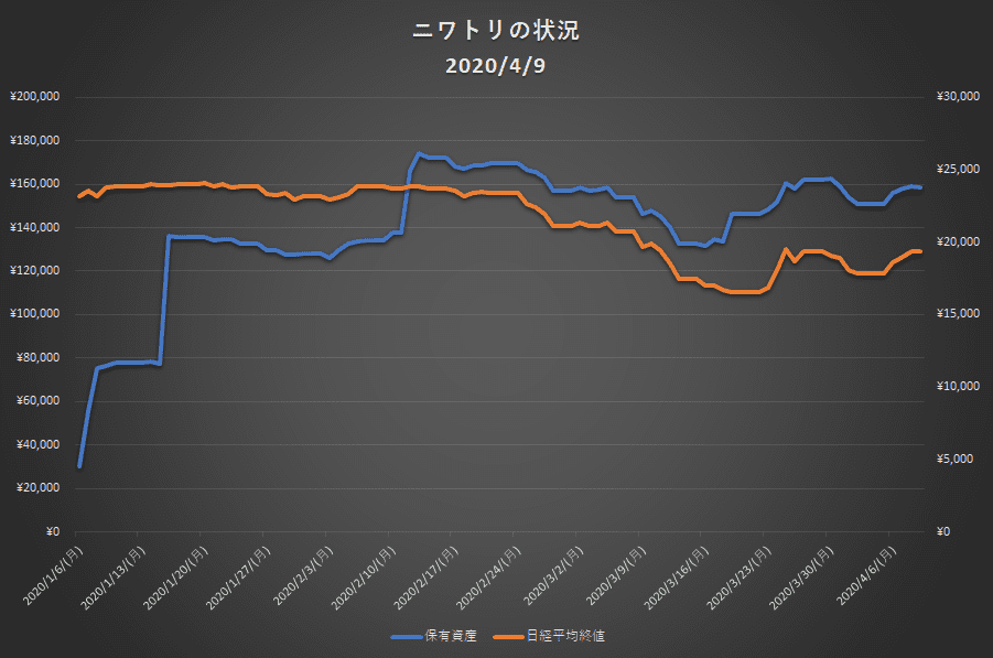 保有資産グラフ