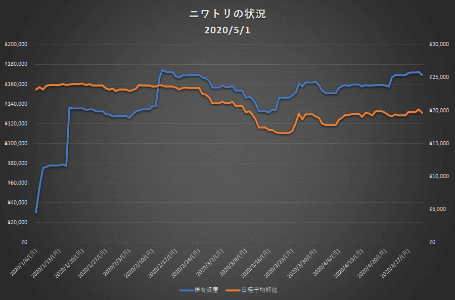 保有資産グラフ
