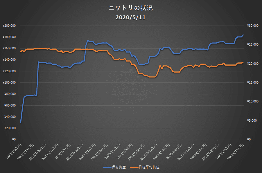 保有資産グラフ