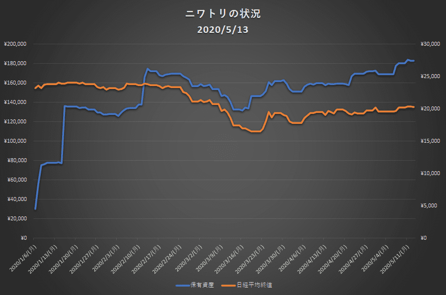 保有資産グラフ
