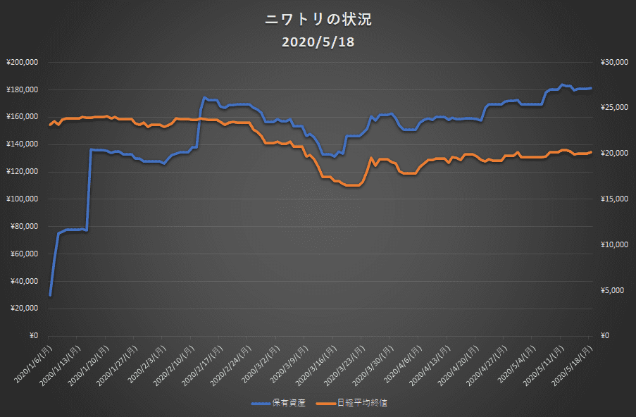 保有資産グラフ