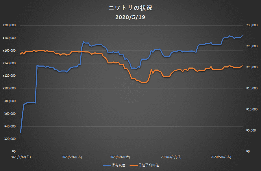 保有資産グラフ