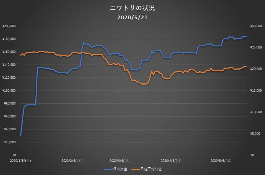 保有資産グラフ