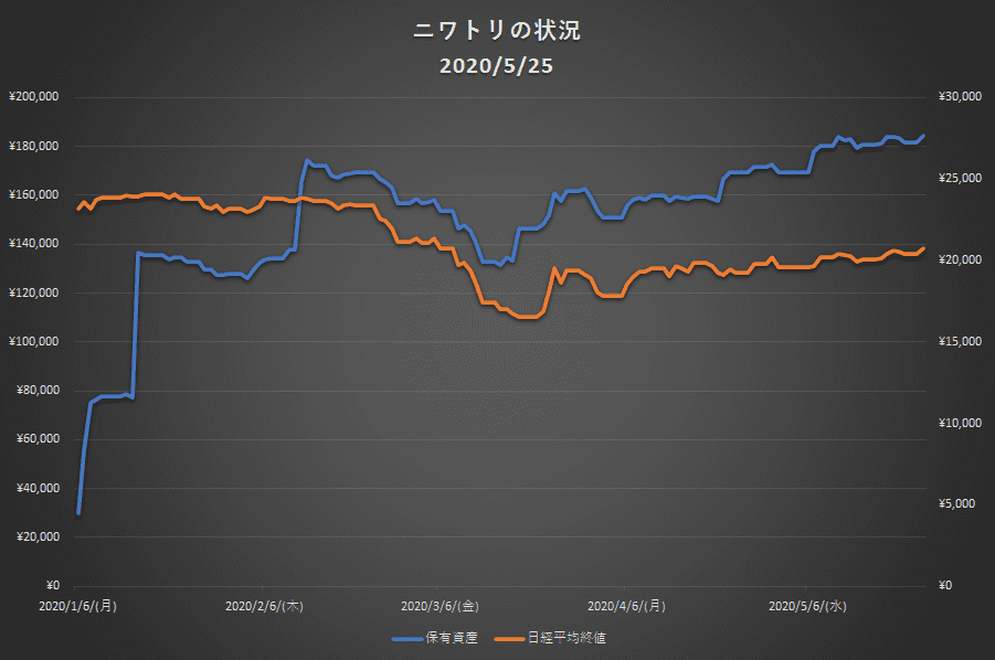 保有資産グラフ