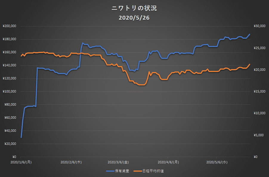 保有資産グラフ