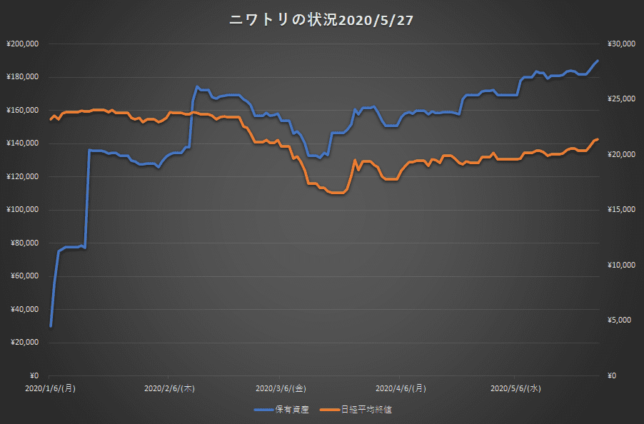 保有資産グラフ