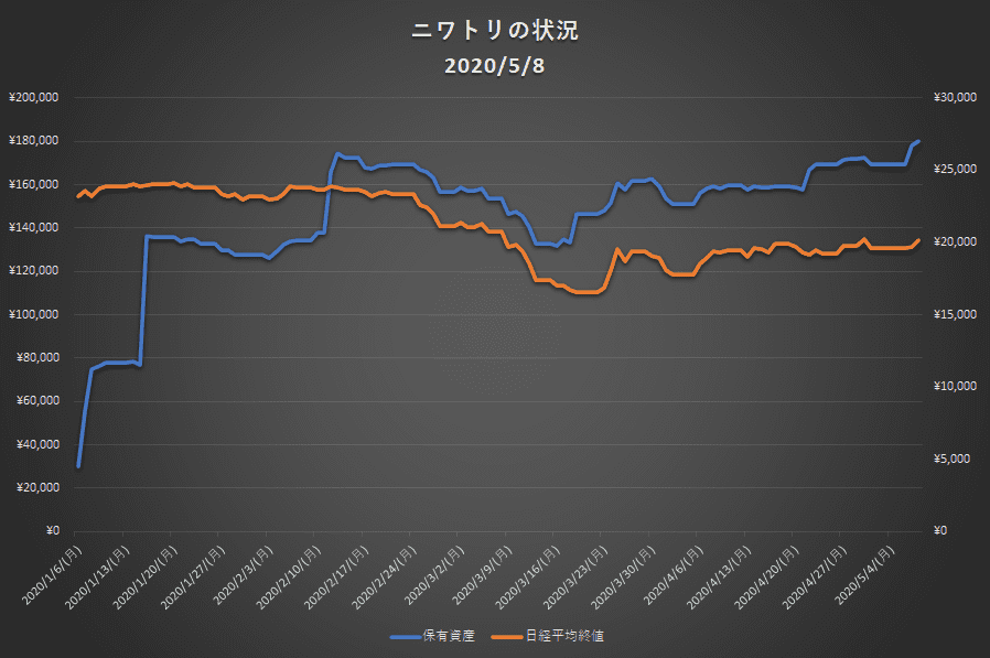 保有資産グラフ