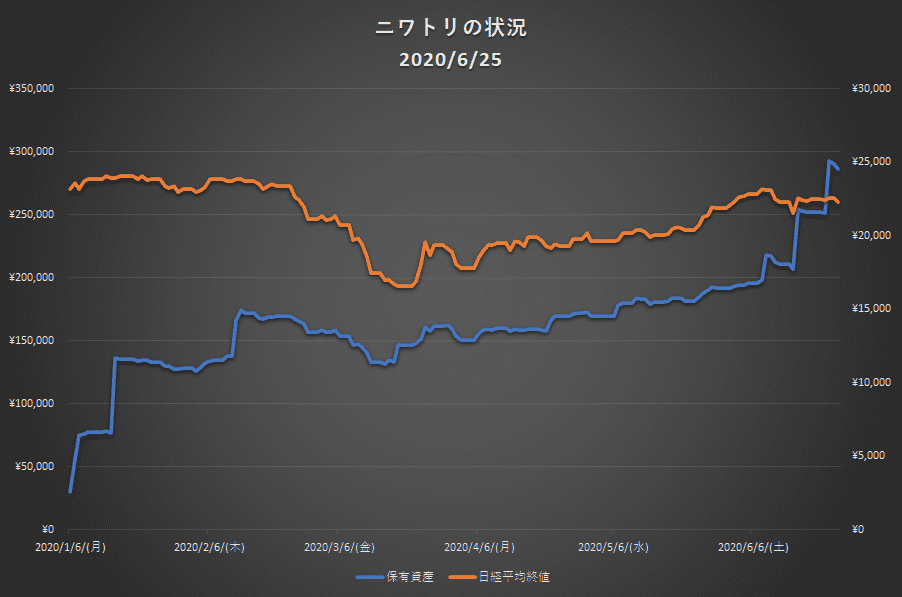 保有資産グラフ